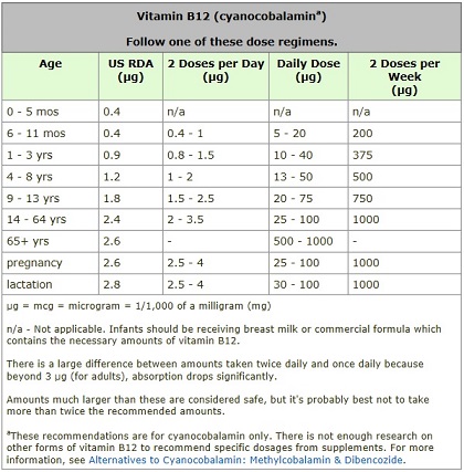 Hvordan får man b12 vitamin – Kost og ordentlig ernæring